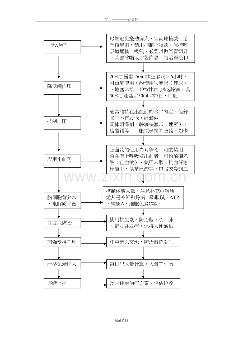 脑出血抢救流程图说课讲解.doc_第3页