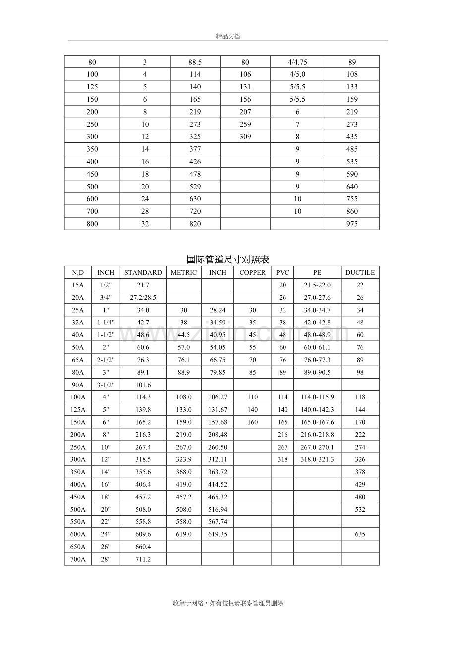 公称管子尺寸和公称直径--对照表演示教学.docx_第3页