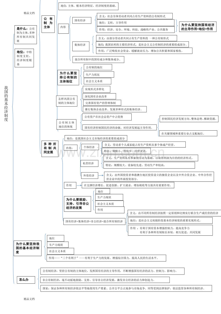 我国的基本经济制度知识结构.doc_第1页