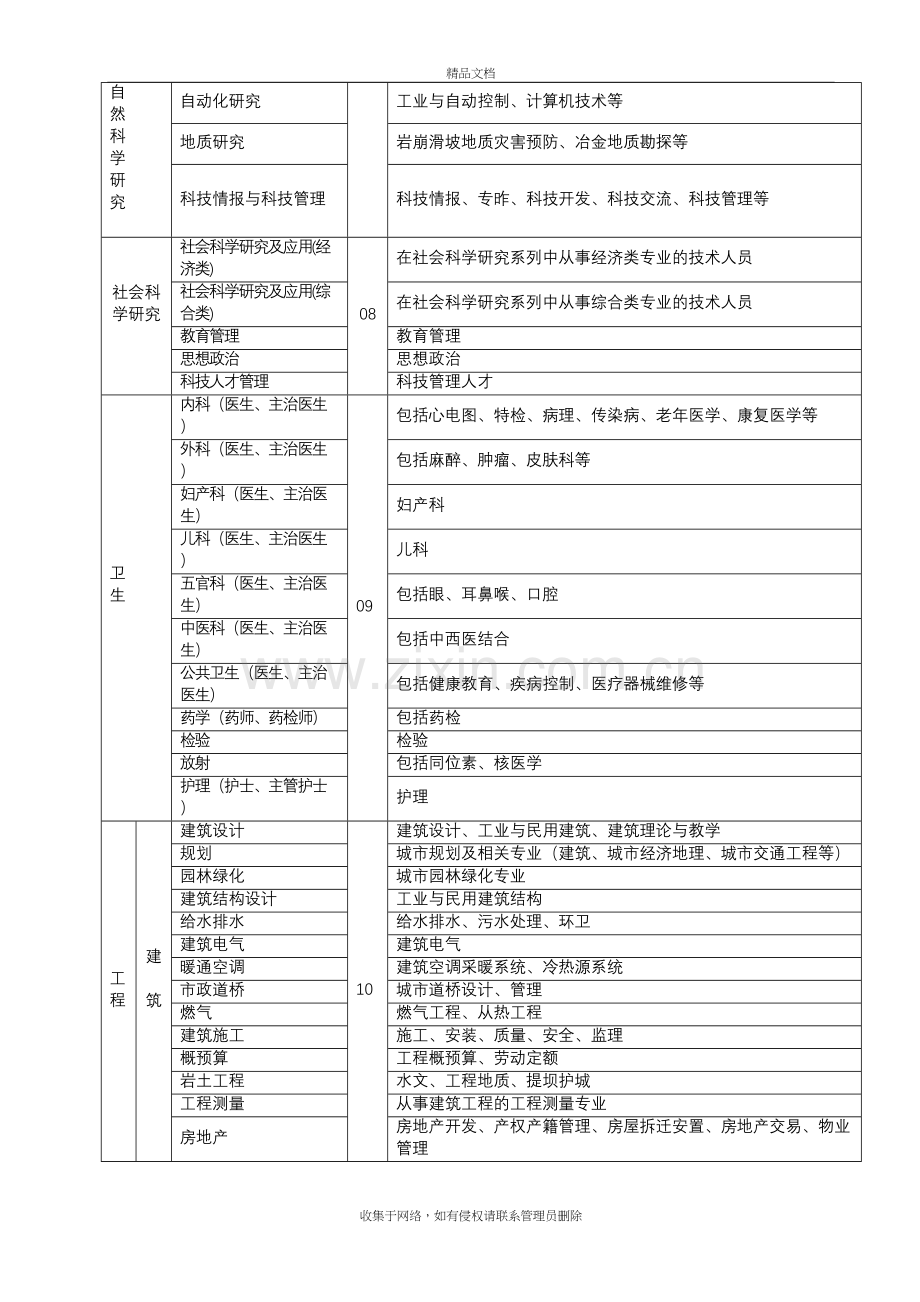 专业技术职称评审专业名称对照表教学文案.doc_第3页