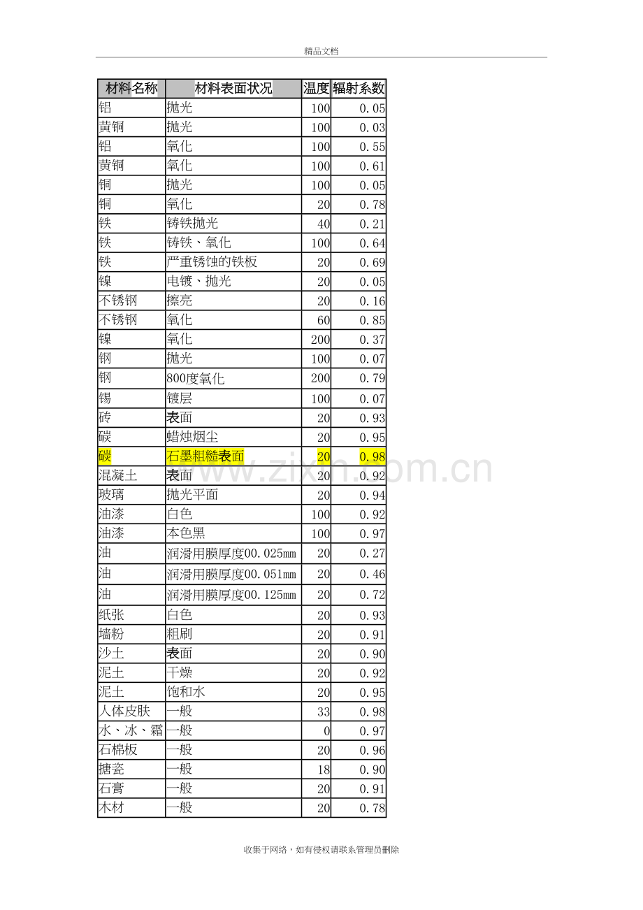 不锈钢及其他材料的发射率复习课程.docx_第2页