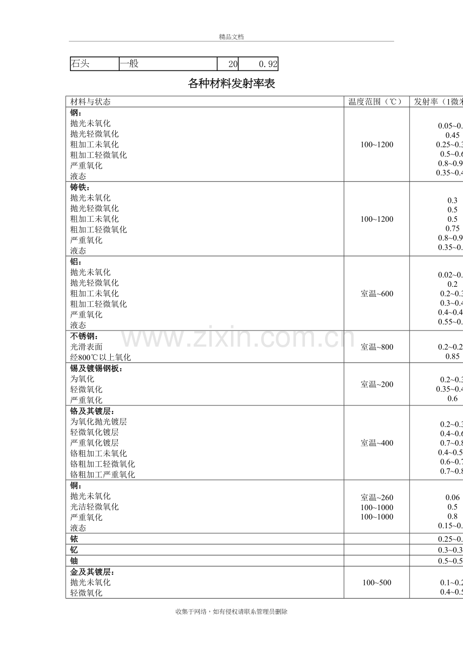 不锈钢及其他材料的发射率复习课程.docx_第3页