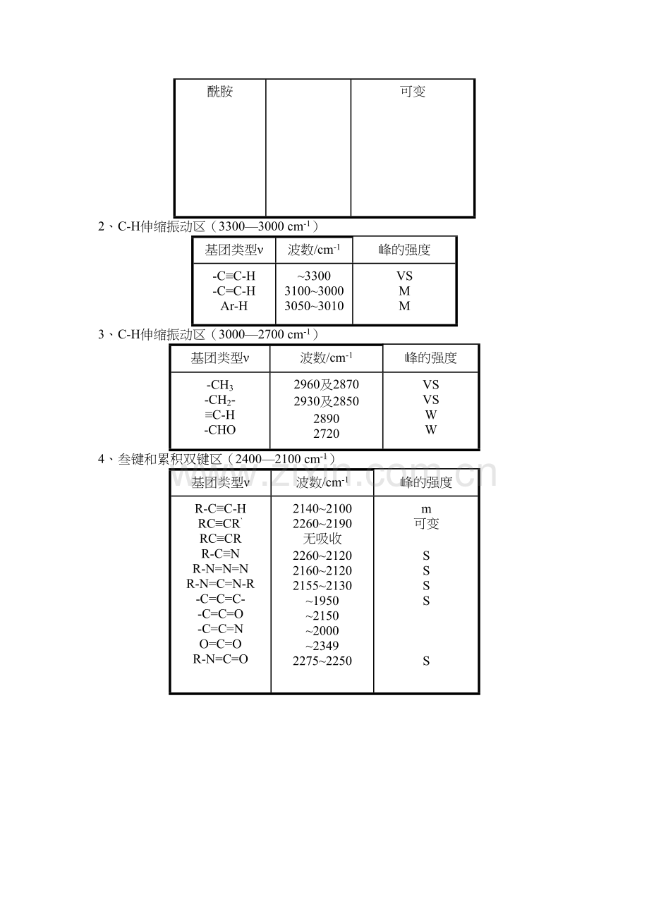 红外各基团特征峰对照表讲课讲稿.docx_第3页