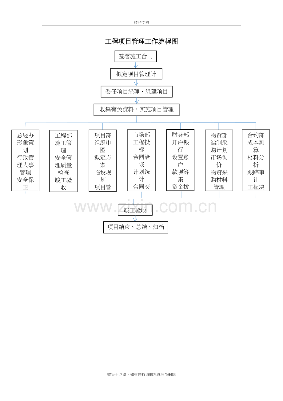 工程项目管理工作流程图说课讲解.doc_第2页