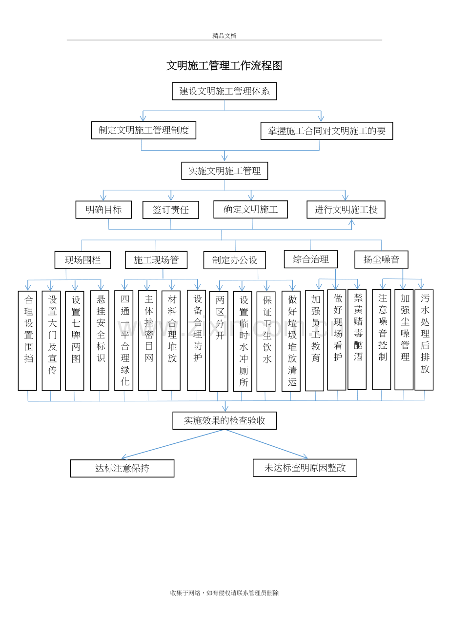 工程项目管理工作流程图说课讲解.doc_第3页