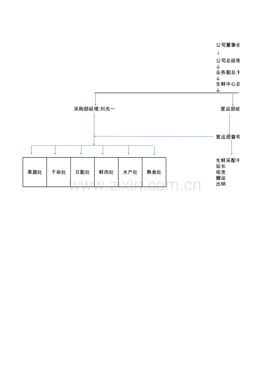 生鲜中心(营采合一)组织架构图电子教案.xls_第1页