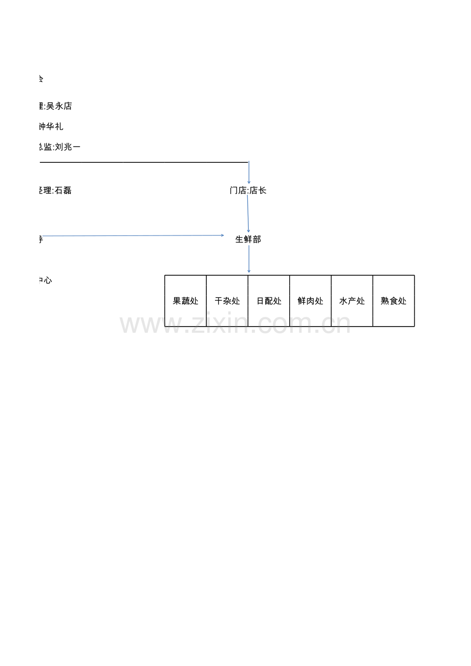 生鲜中心(营采合一)组织架构图电子教案.xls_第2页