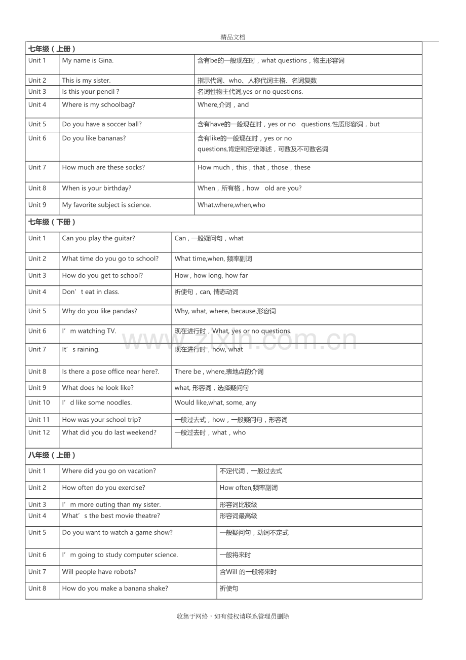 初中三年人教版英语语法知识点说课材料.doc_第2页