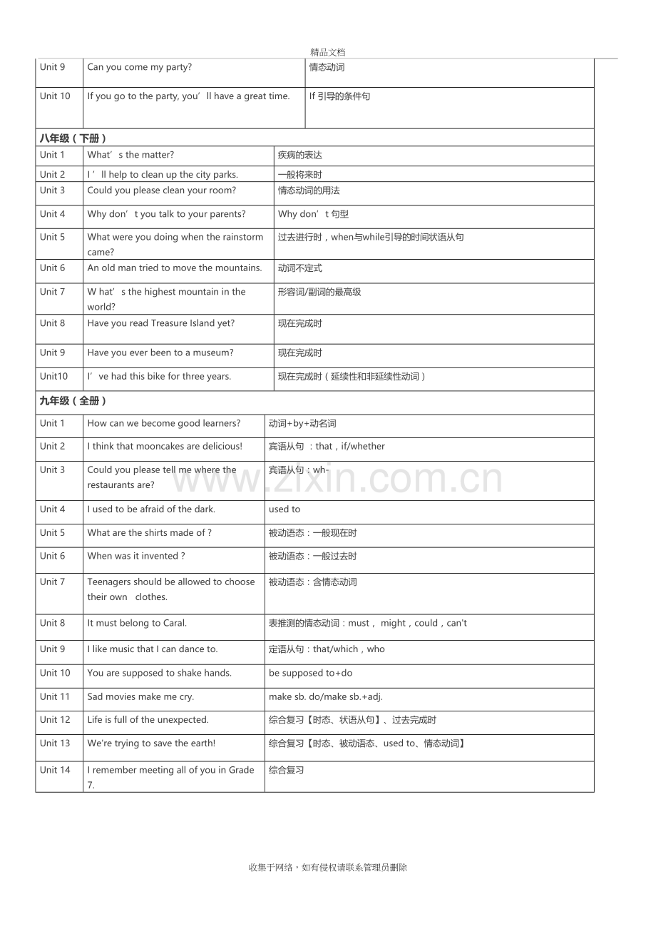 初中三年人教版英语语法知识点说课材料.doc_第3页