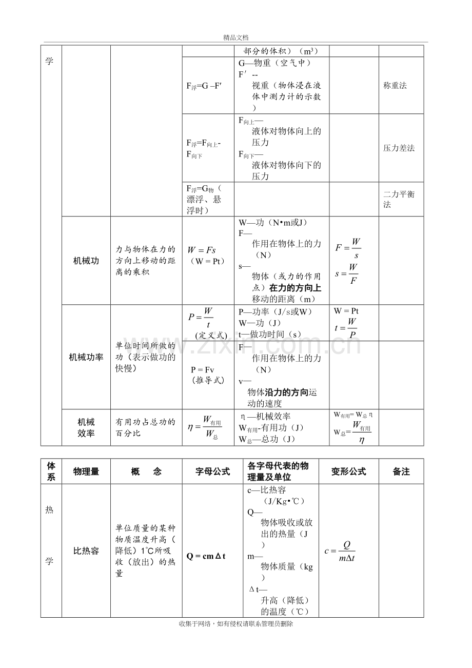 初中物理公式总结(表格完整版)教学文稿.doc_第3页