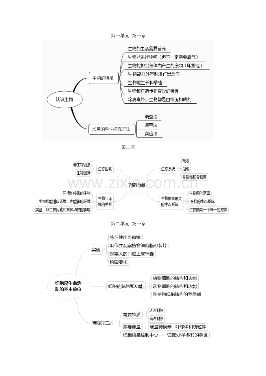 七年级上册生物思维导图讲解学习.doc_第1页