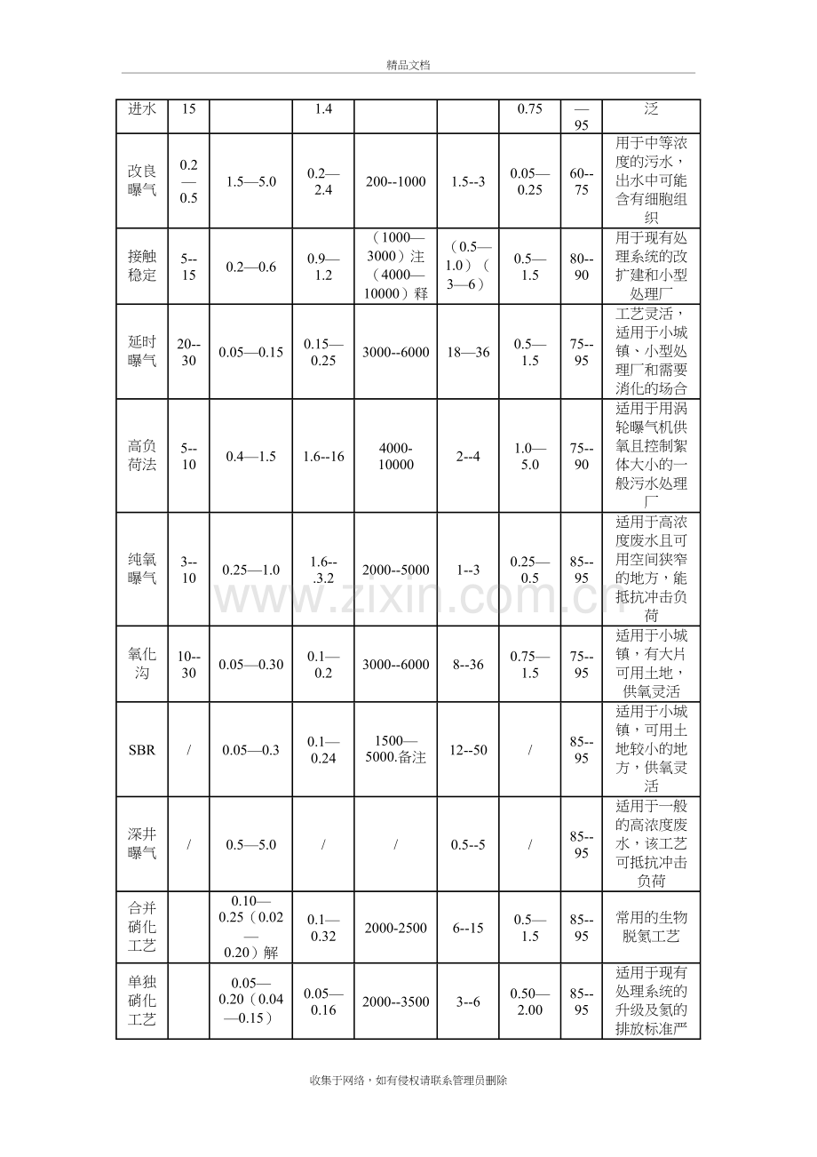 浅谈曝气池的设计与设备选择教程文件.doc_第3页