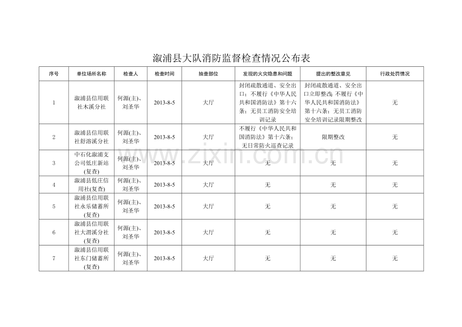 溆浦大队消防监督检查情况公布表培训课件.doc_第1页