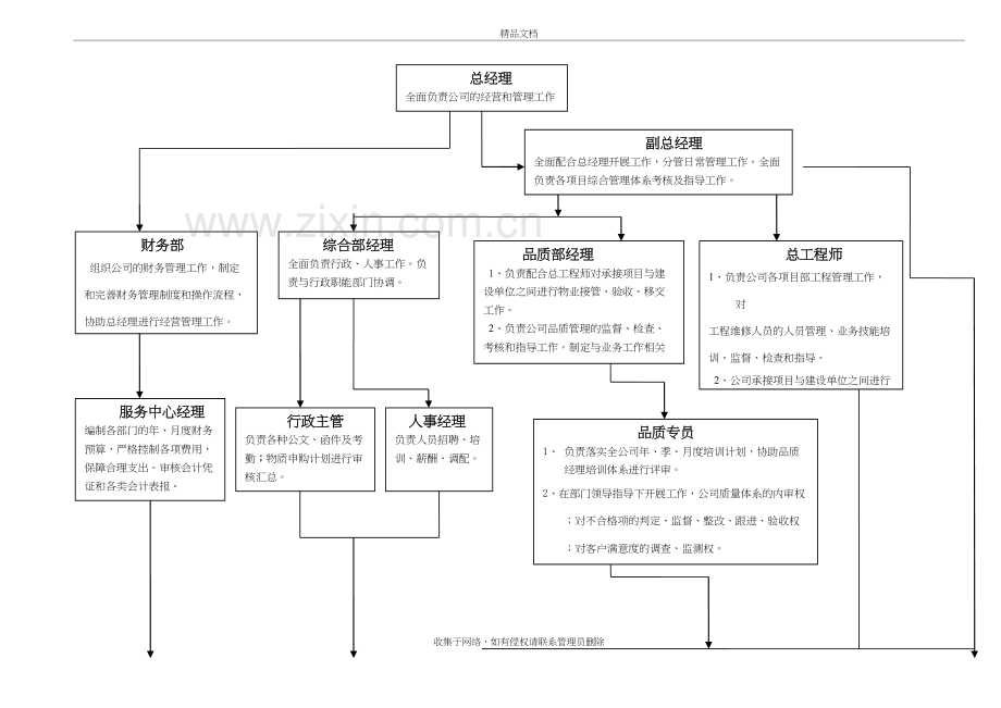 物业公司组织架构及职位描述知识讲解.doc_第2页