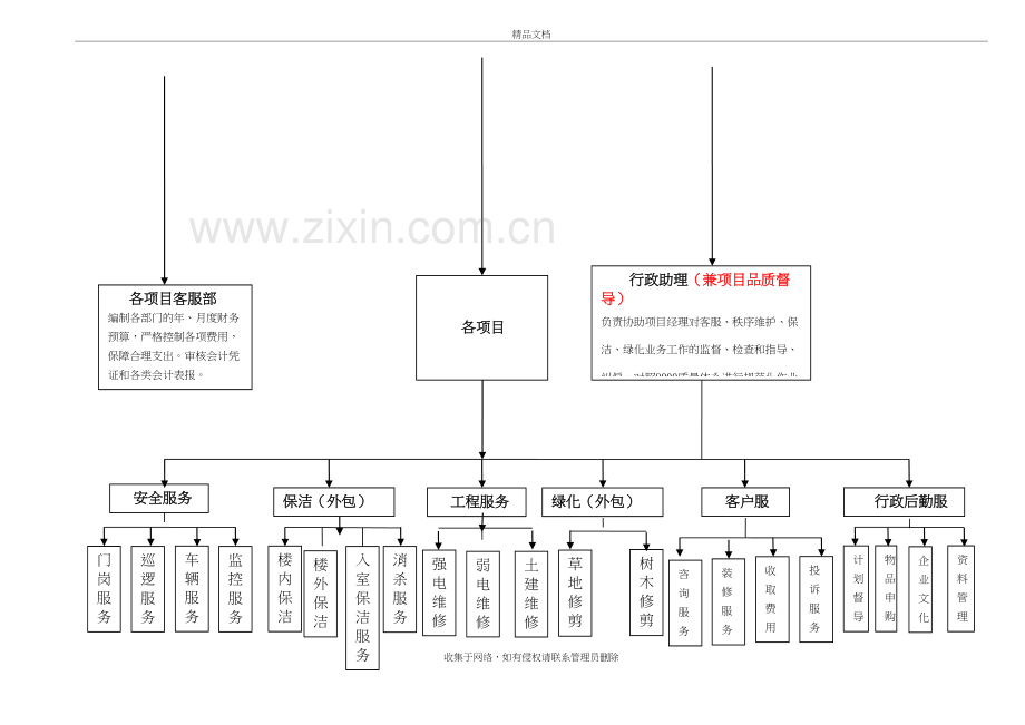 物业公司组织架构及职位描述知识讲解.doc_第3页