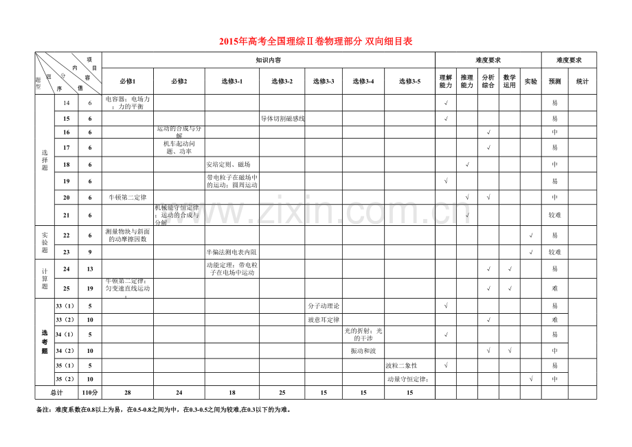 高考全国理综卷物理双向细目表修改版培训资料.xls_第2页