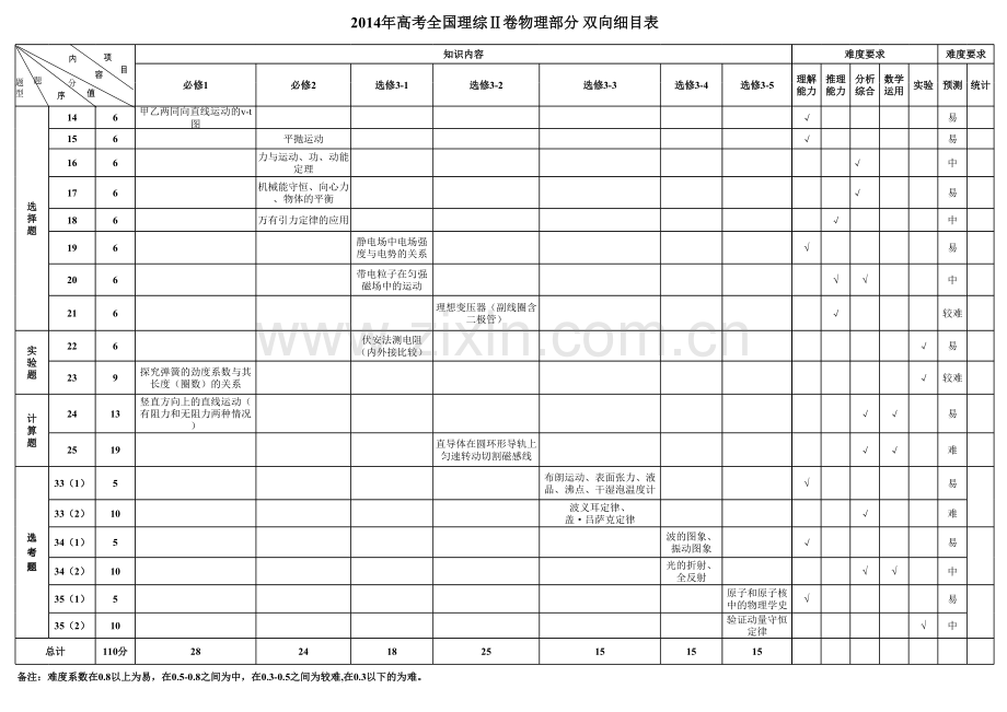 高考全国理综卷物理双向细目表修改版培训资料.xls_第3页