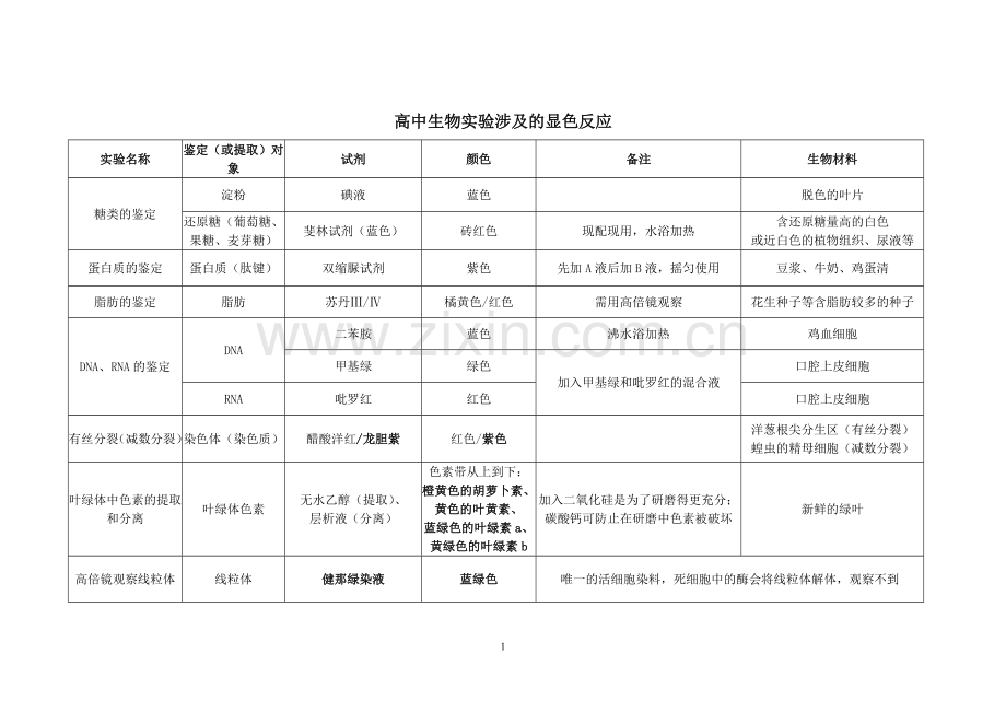 高中生物实验涉及的显色反应教学内容.doc_第1页