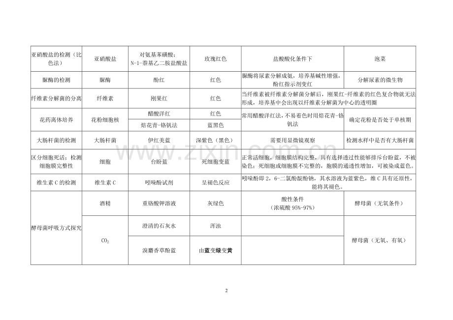 高中生物实验涉及的显色反应教学内容.doc_第2页