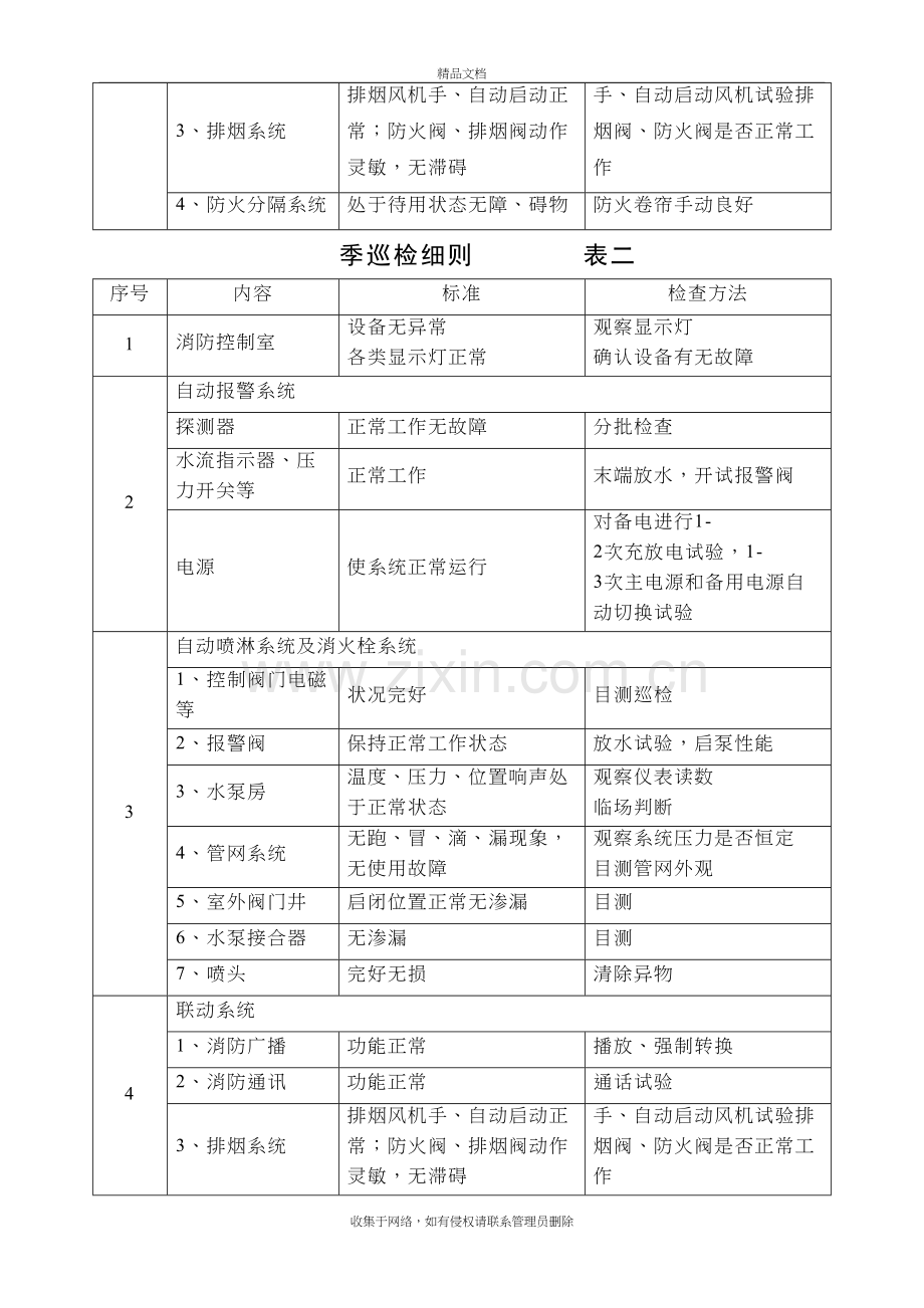 消防设施保养维修记录表格大全复习进程.doc_第3页