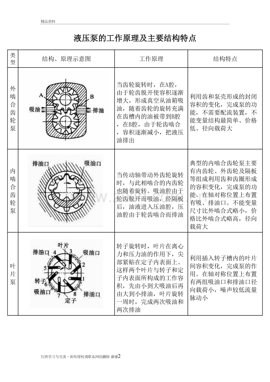 液压泵的工作原理及主要结构特点资料讲解.doc_第2页