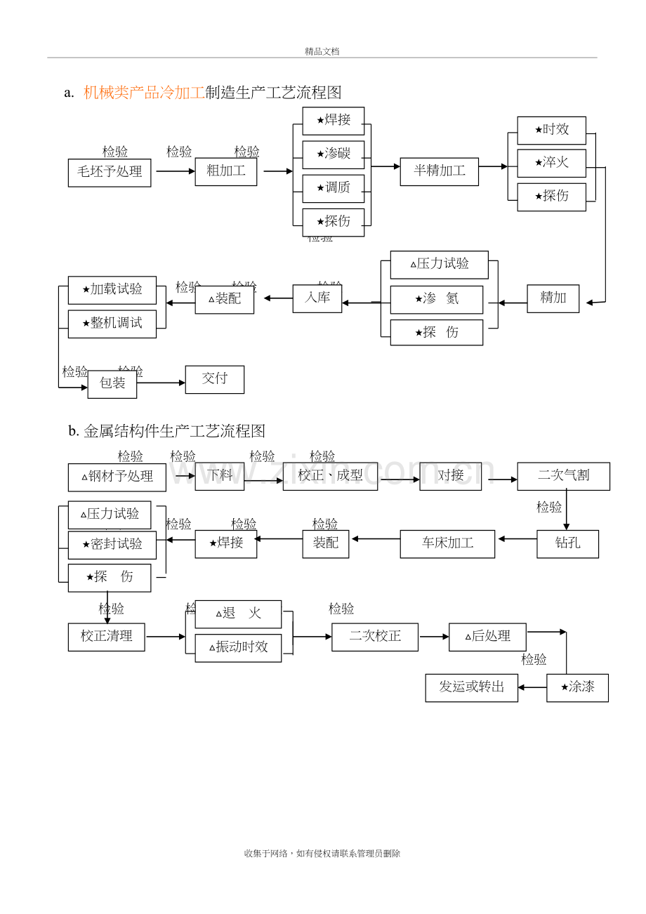 生产工艺流程图教程文件.doc_第2页