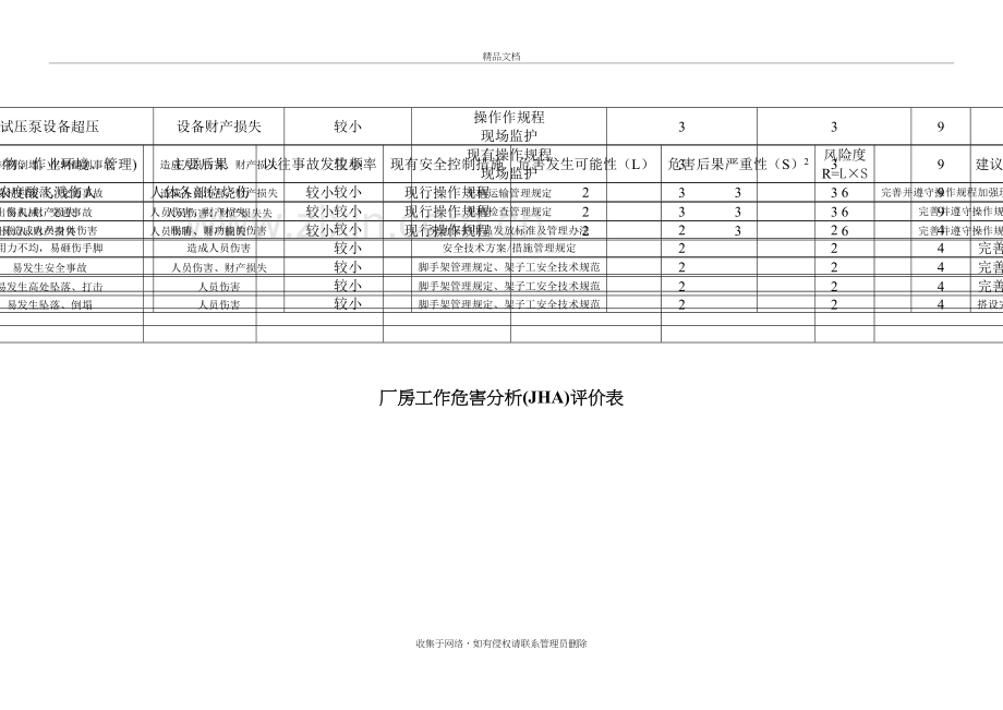 工作危害分析(JHA)评价表电子教案.doc_第3页