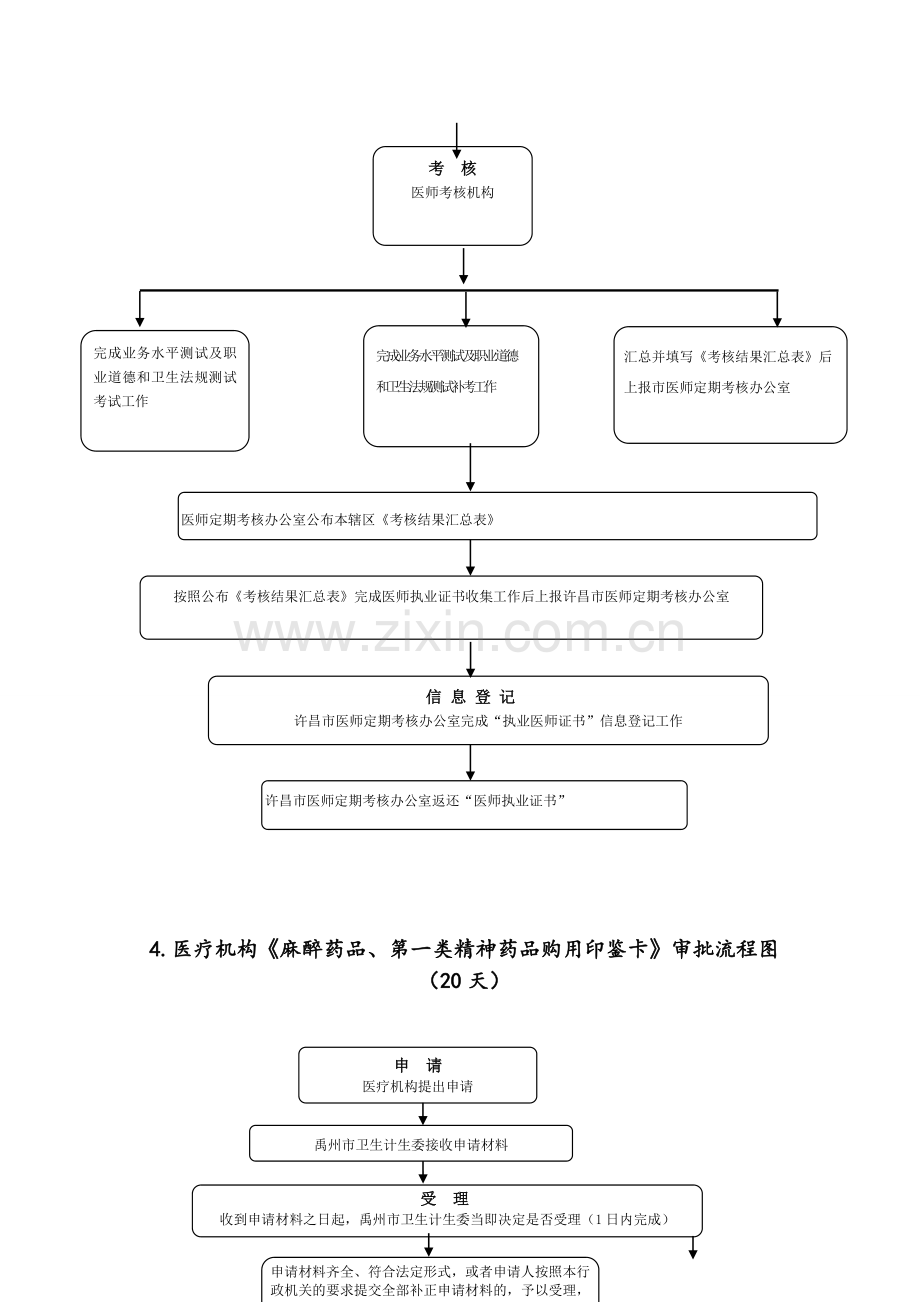 禹州卫生计生委行政职权运行流程图电子教案.doc_第3页