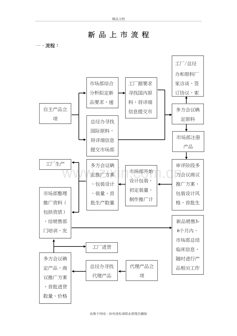 新品上市流程资料讲解.doc_第2页