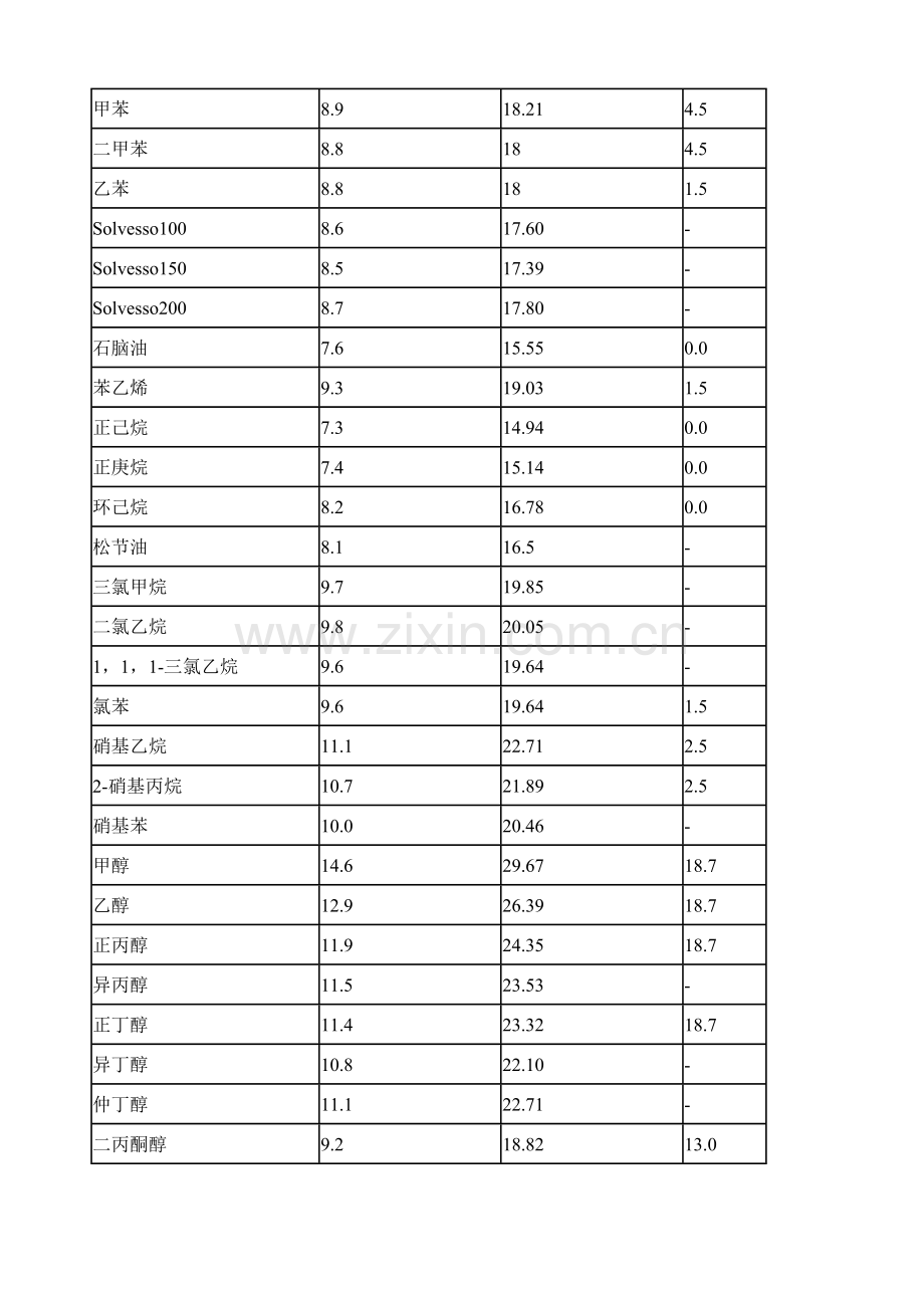 涂料工业常用有机溶剂的溶解度参数及氢键值说课讲解.doc_第2页