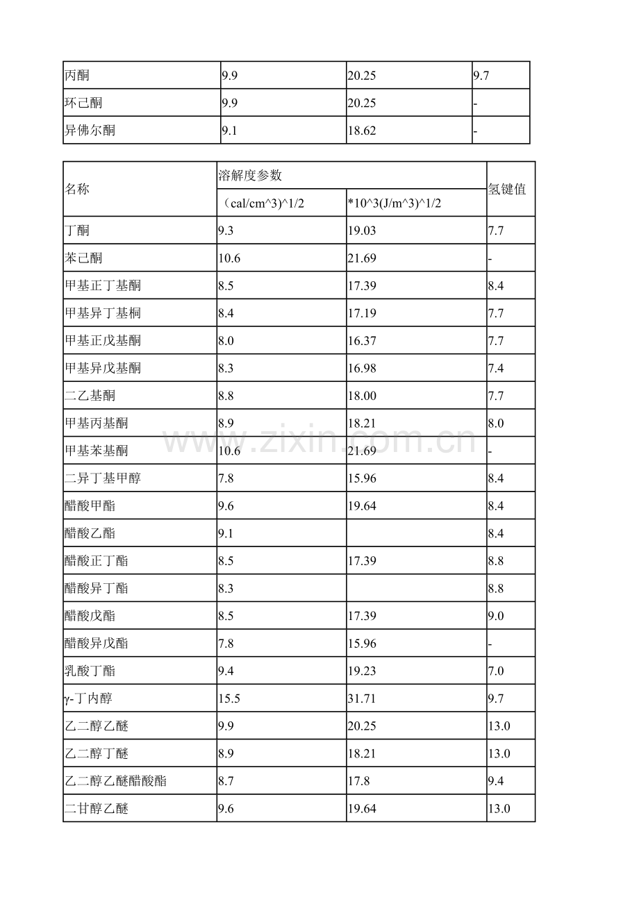 涂料工业常用有机溶剂的溶解度参数及氢键值说课讲解.doc_第3页