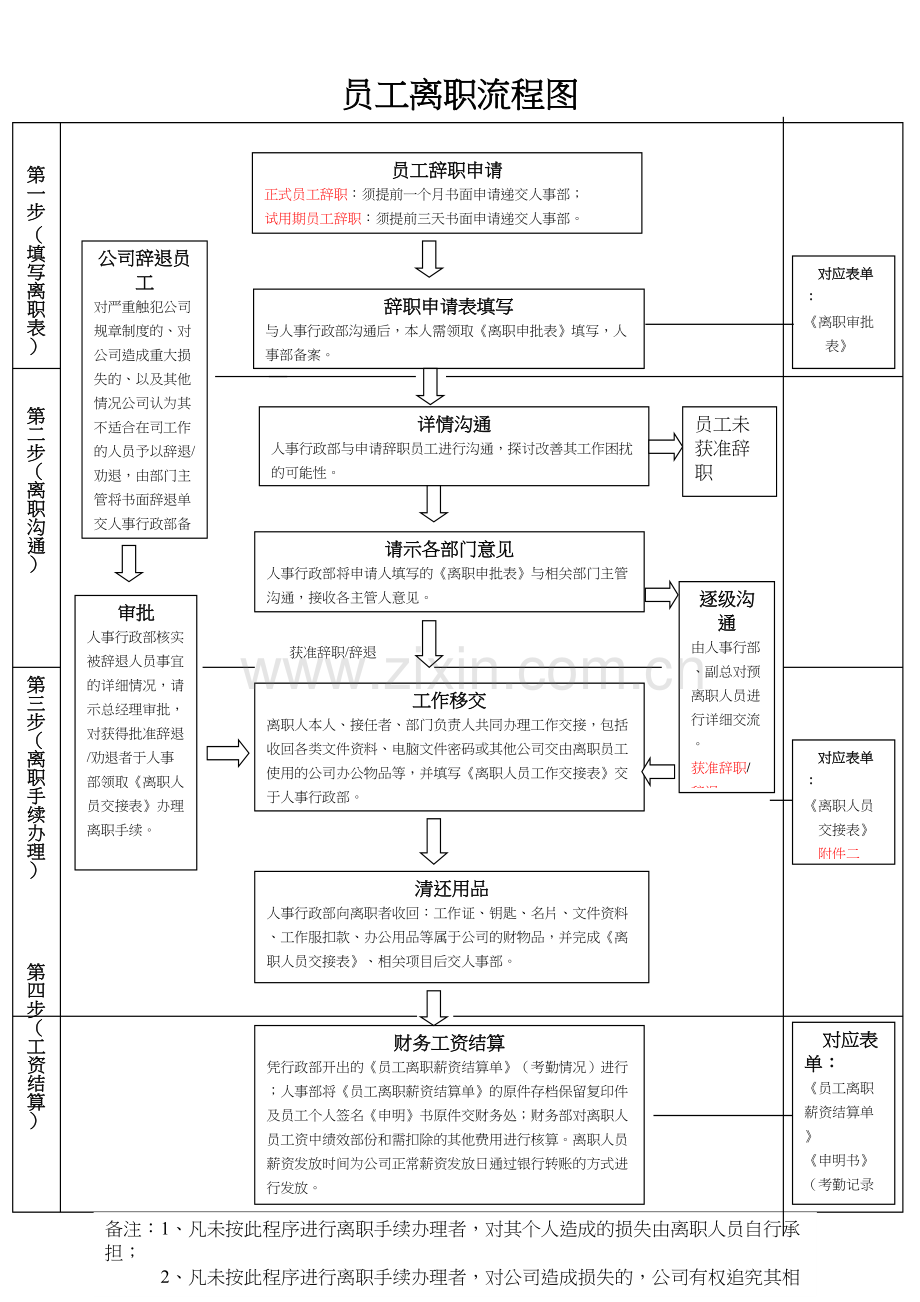 员工离职流程图复习过程.doc_第2页