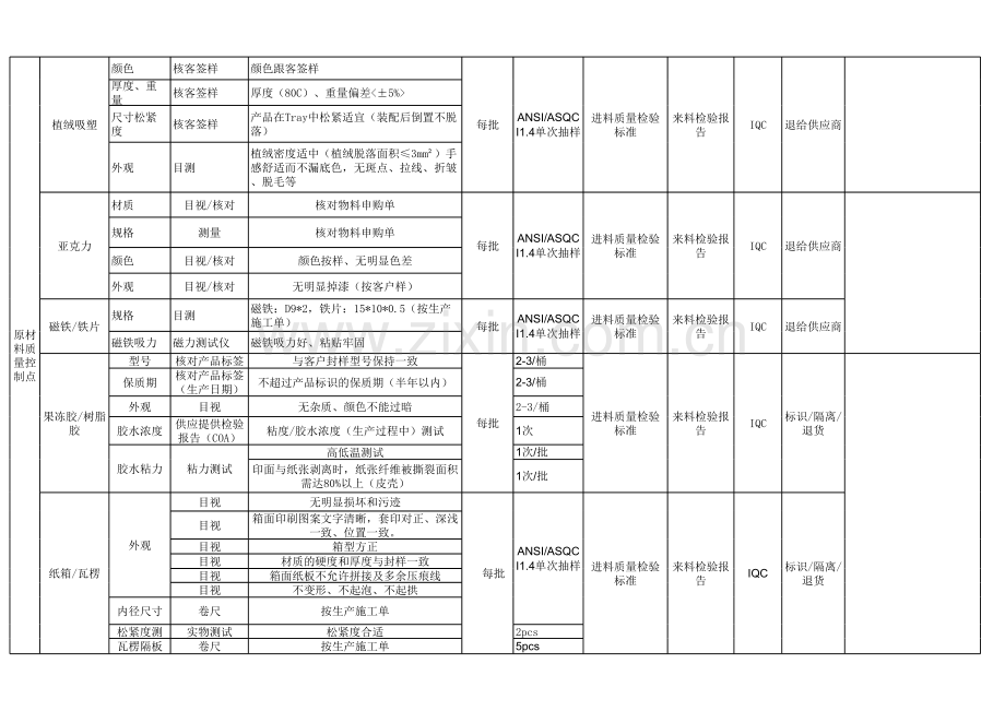 瓦楞纸箱质量控制计划word版本.xls_第2页