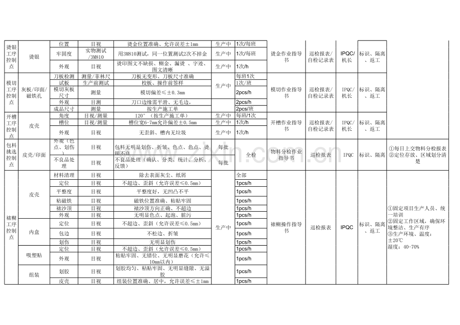 瓦楞纸箱质量控制计划word版本.xls_第3页