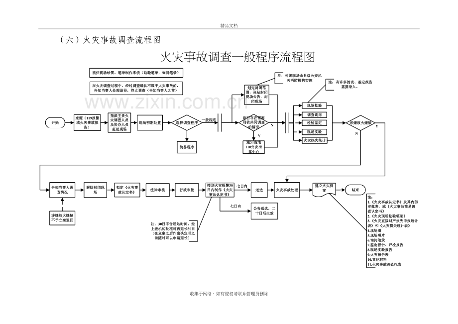 火灾事故调查一般程序流程图资料讲解.doc_第2页