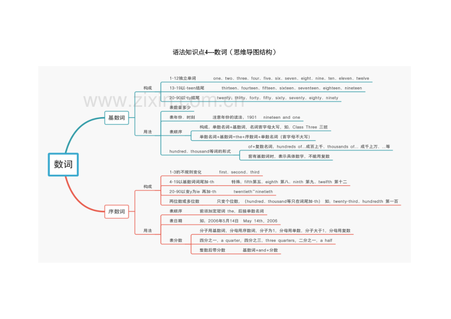 语法-数词(思维导图)讲课讲稿.doc_第2页