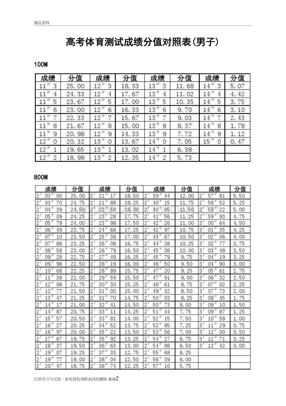 山西省高考体育测试成绩100分值对照表说课讲解.doc_第2页