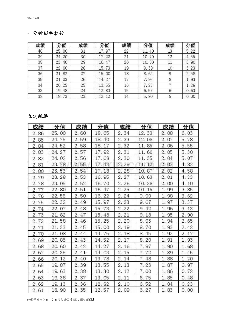 山西省高考体育测试成绩100分值对照表说课讲解.doc_第3页