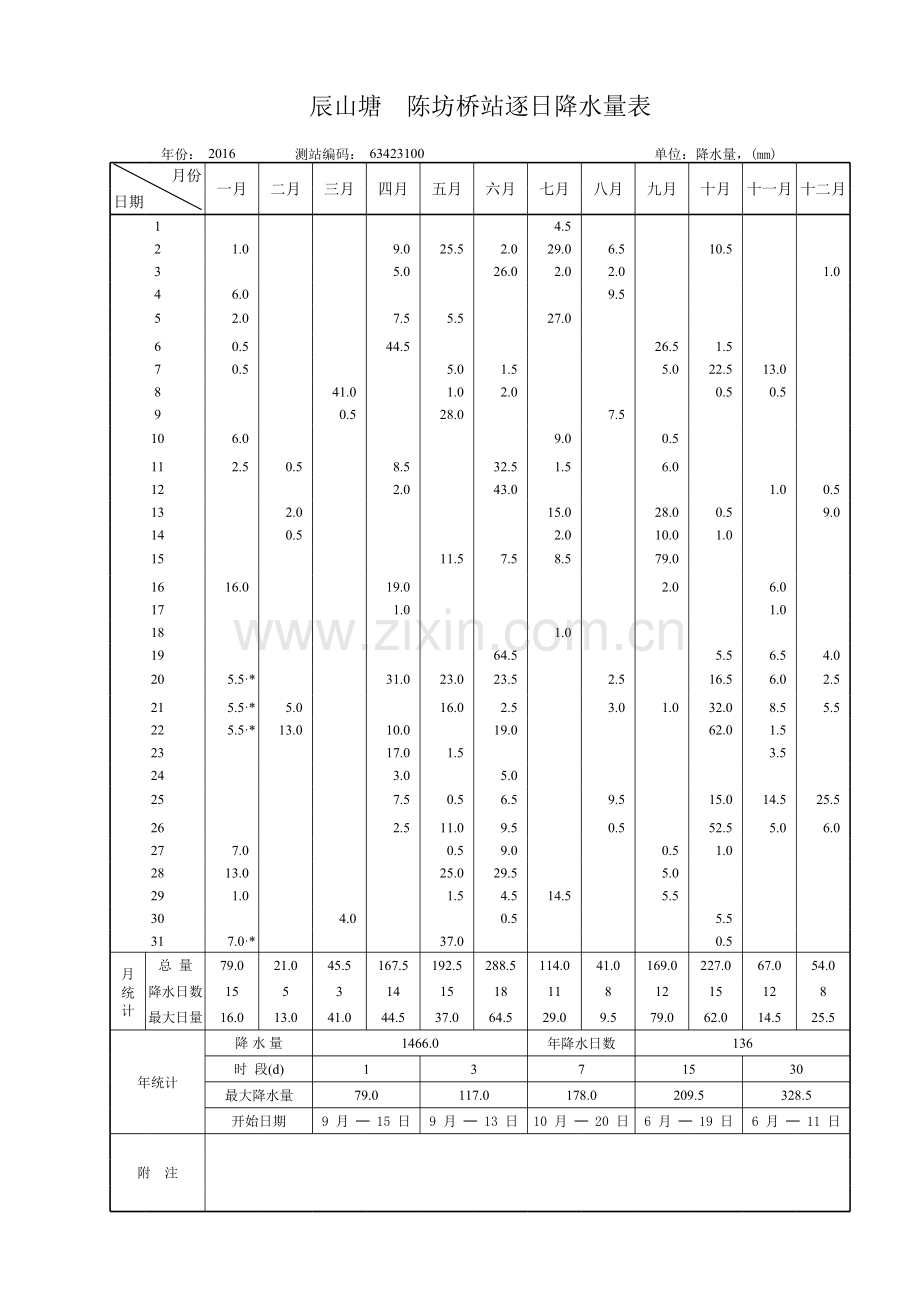 63423100-陈坊桥站逐日降水量表资料.xls_第1页