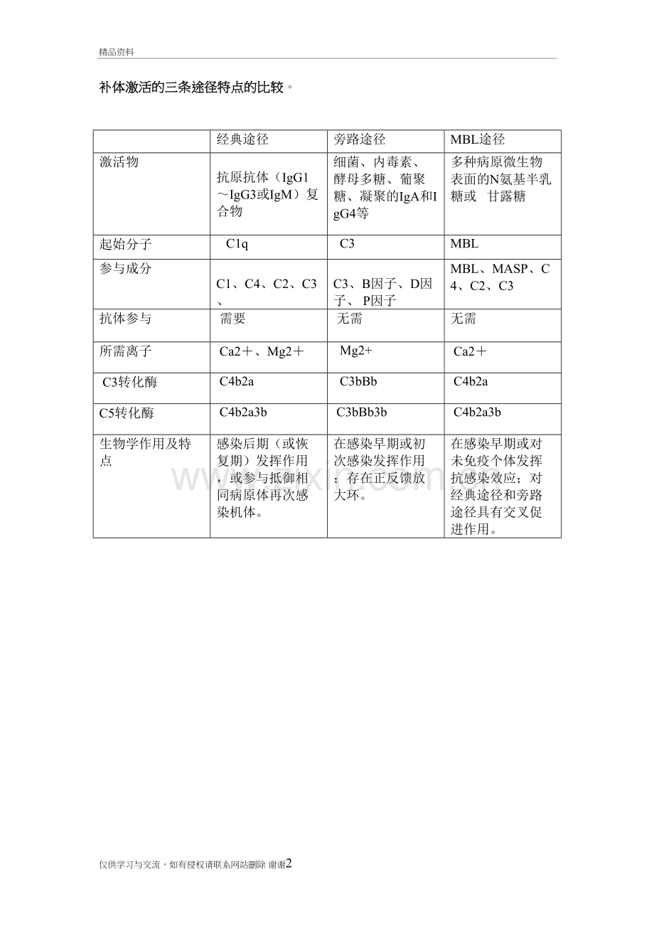 补体激活的三条途径特点的比较教学文案.doc_第2页