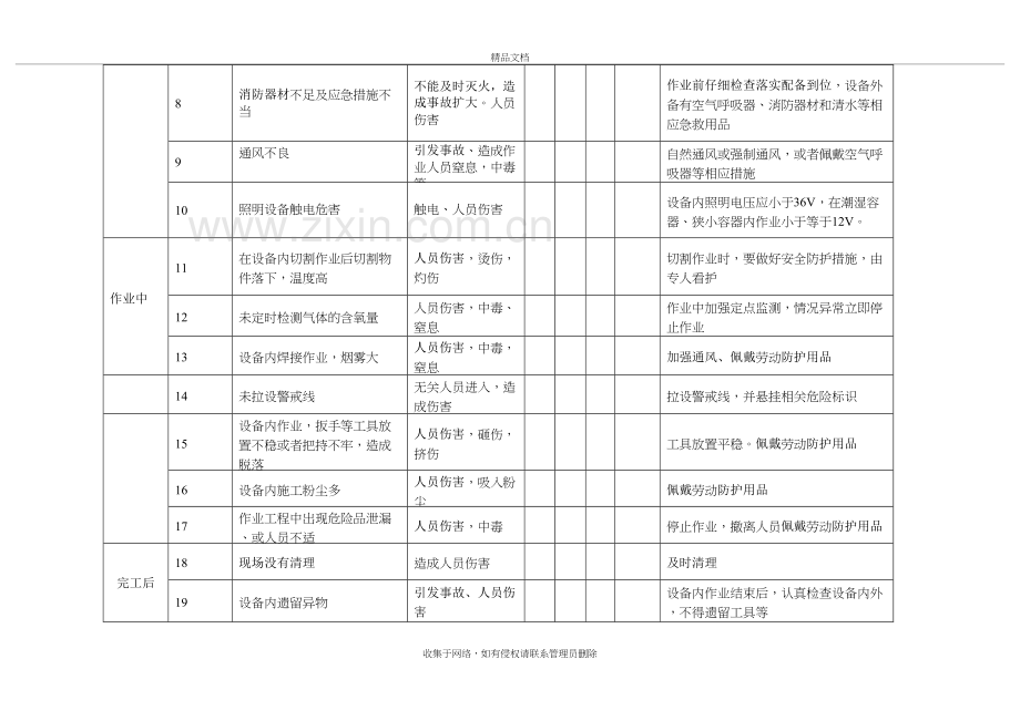 进入受限空间风险识别资料.doc_第3页