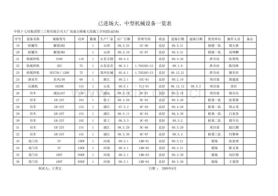 已进场机械设备一览表说课讲解.xls_第2页