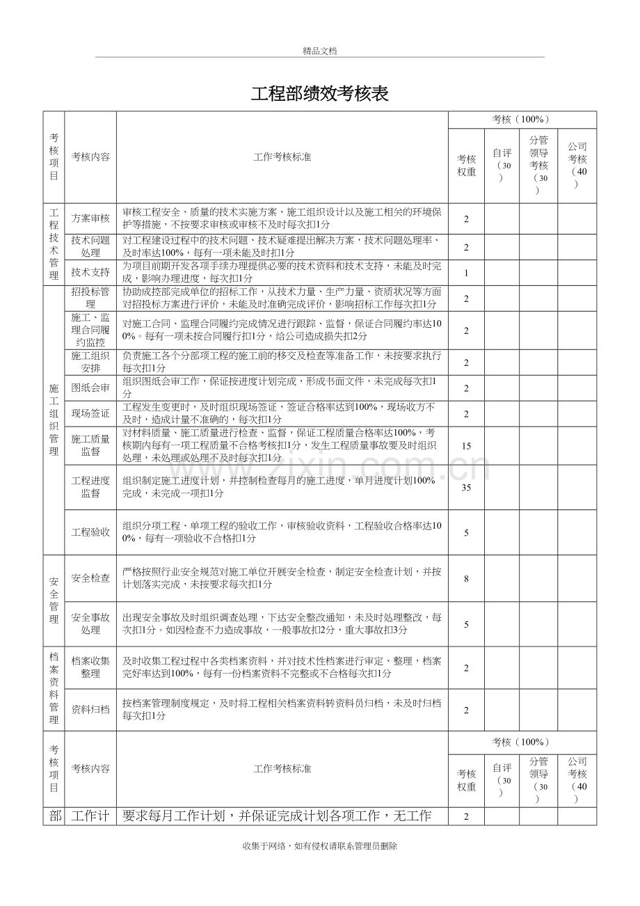 工程部绩效考核表演示教学.doc_第2页