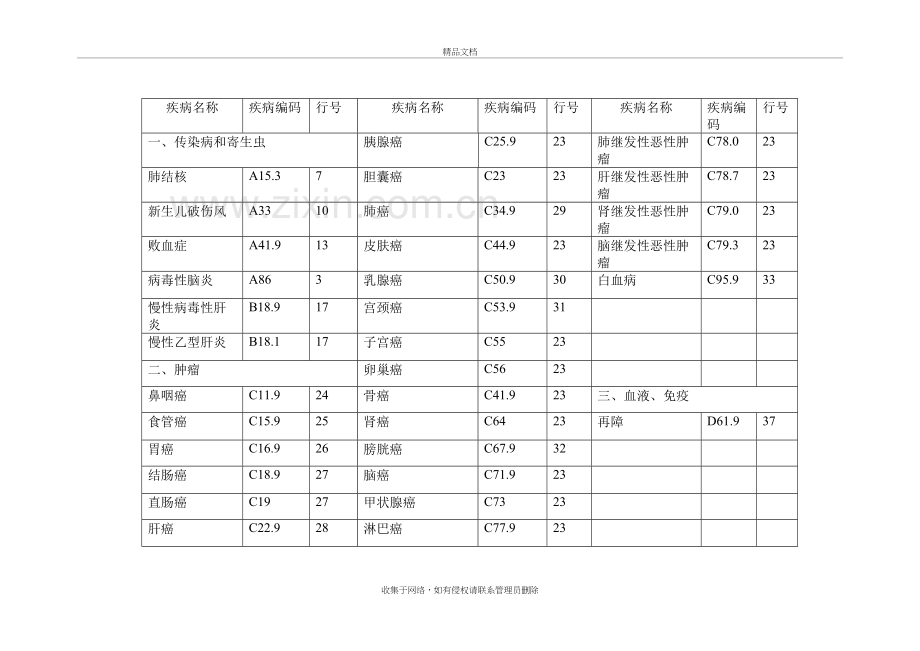 常见疾病编码表复习课程.doc_第2页