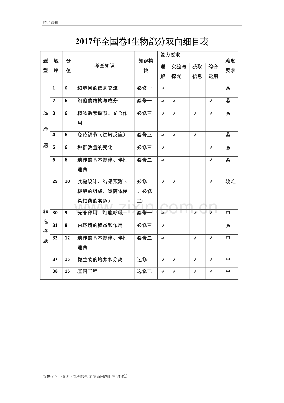 全国卷1生物部分双向细目表教学文案.doc_第2页