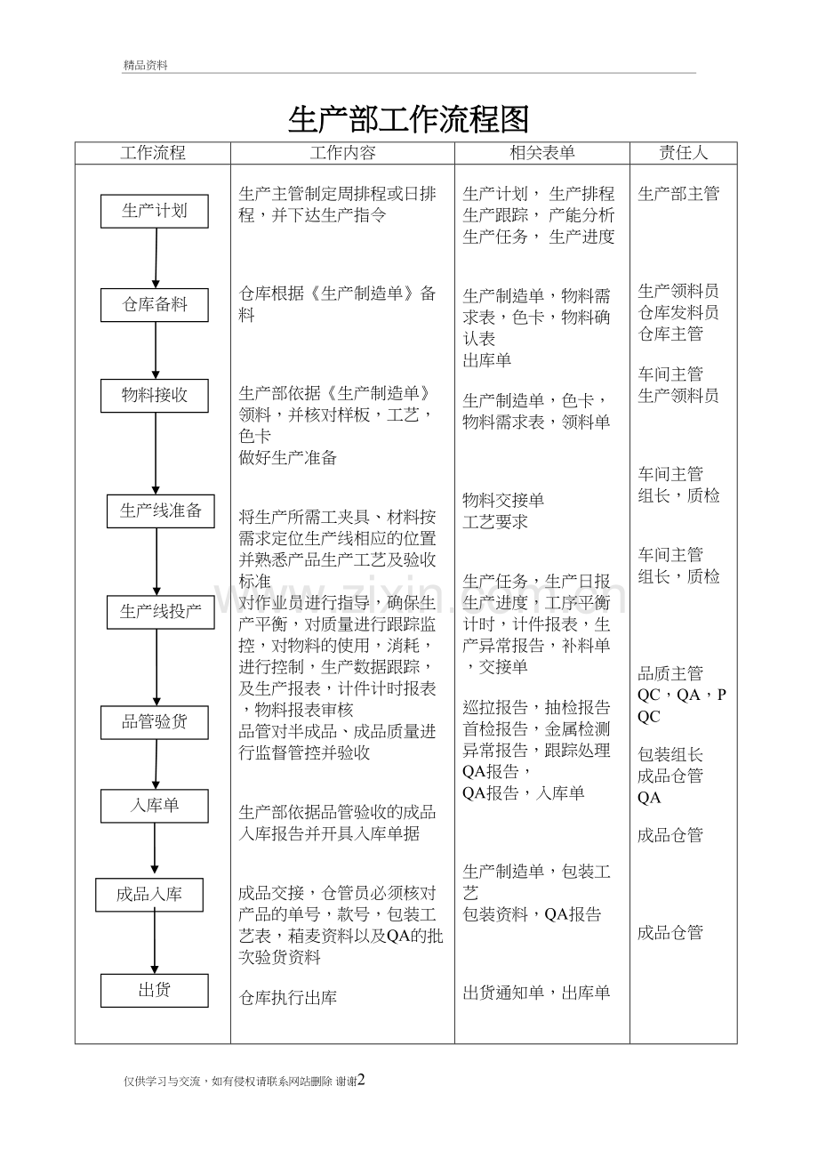 生产部工作流程图说课材料.doc_第2页