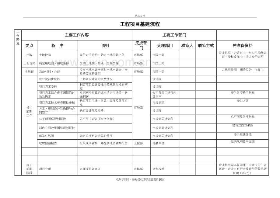 工程项目基建流程教案资料.doc_第2页