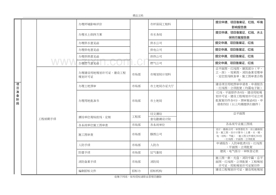 工程项目基建流程教案资料.doc_第3页