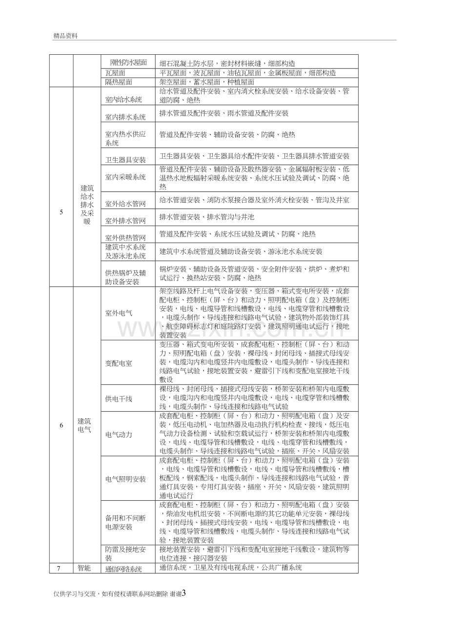 房建分部分项工程划分表教学提纲.doc_第3页