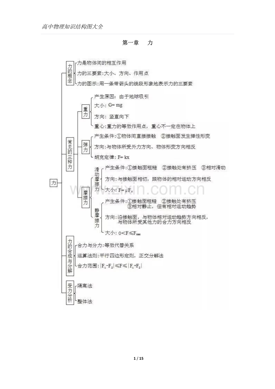 高中物理知识结构图大全-学霸已收藏!doc资料.pdf_第1页